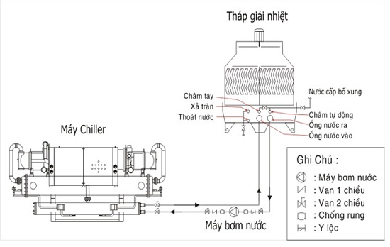 Nguyên lý hoạt động của Tháp giải nhiệt chiller