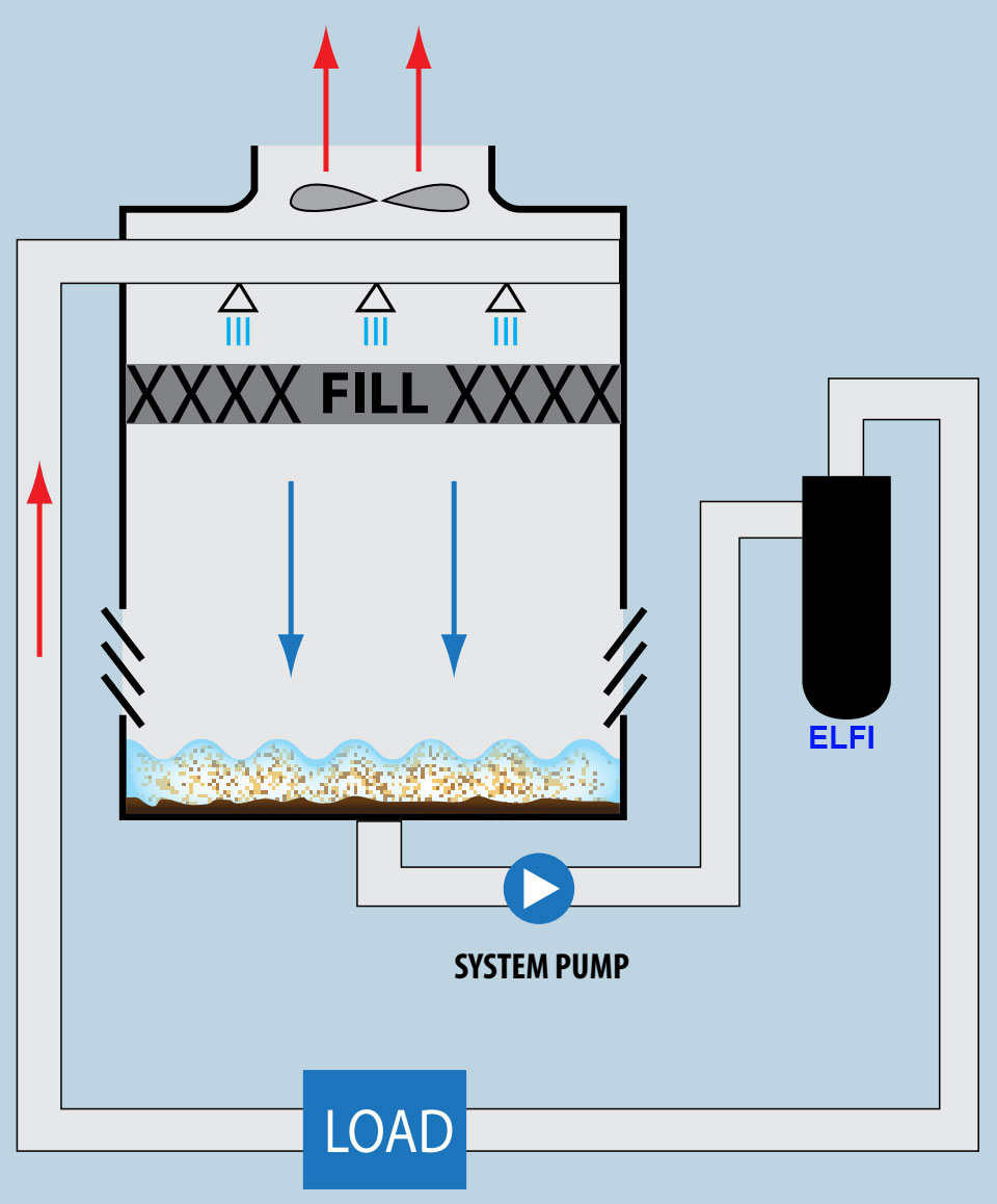 Hệ thống lọc nước tháp giải nhiệt